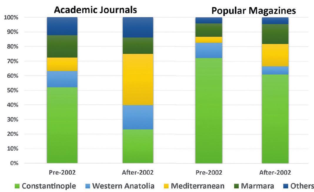 in the composition of articles in both academic journals and popular magazines.* (Fig. 13) Before the year 2000, more than 70% of articles in academic journals focused on ar- chitecture. However, after 2000, there is a notable increase in articles on material culture. This trend is also evident in popular magazines. Furthermore, Constantinople, traditional- ly the primary geographical focus in articles related to material/visual culture, started to lose its dominance to the Mediterranean region among articles in academic journals after sometime around 2002. (Fig. 14) However, there is not such a significant change in popu- lar magazines. These shifts in popularity may coincide with developments in archaeolog- ical excavations, signaling a growing interest in material culture elements alongside ar- chitectural features. It is essential to contextualize these changes in popularity within the broader expansion of Byzantine studies in Turkey, particularly since the late 1990s. The field has evolved into a distinctive area of study, prompting scholars to explore a wider range of topics and themes beyond traditional architectural analyses. This evolution re- flects the maturation and diversification of Byzantine studies in Turkey, contributing to a richer and more nuanced understanding of Byzantine culture and society.“ 