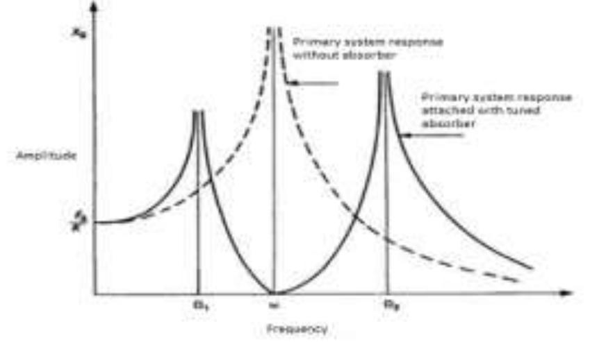 Figure 1 - from Design and Validation of a Mass Tuned