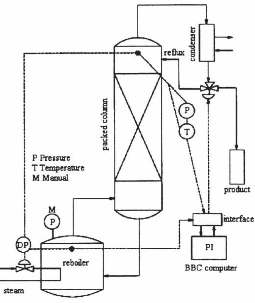 Figure 2 - from A Control Configuration Design for a Packed