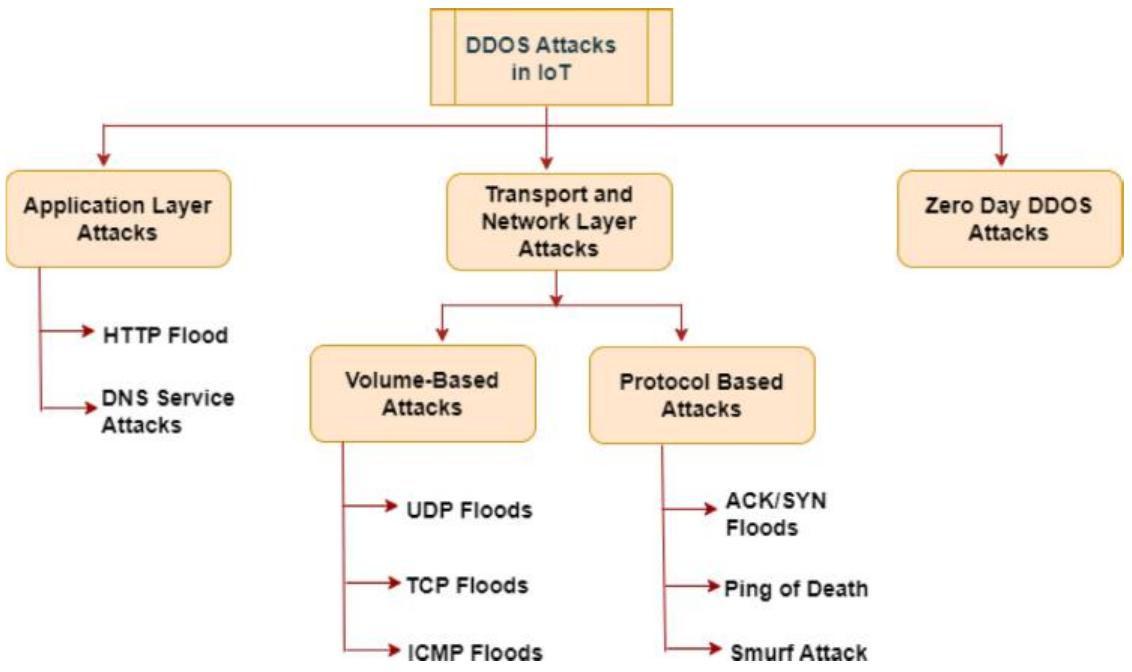 (PDF) DDos Attack on Cloud Computing and IoT Devices: Strategies for ...