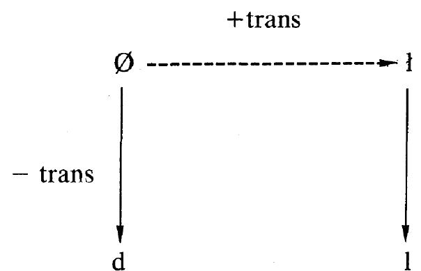 Sf NE EE  Andrej  ee ee ee ee eee  ’s deceptively simple answer to the conundrum is that classifiers do not  mark argument structure, argument functions, or the like, but the mere fact of a shift of what is cal  degree of t addition of  an agen  explicit obj  ed transitivity in Hopper and Thompson 1980: to simplify, the  he verbal action’s effect on an object, which can involve such things as  argument (acting on the object), a change from unspecified to  ect, a change from generic to specific action, and much more. The es-  sential thing is movement up or down a transitivity hierarchy. This is captured in his two-dimensiona  hierarchical diagram (Figure 1) 