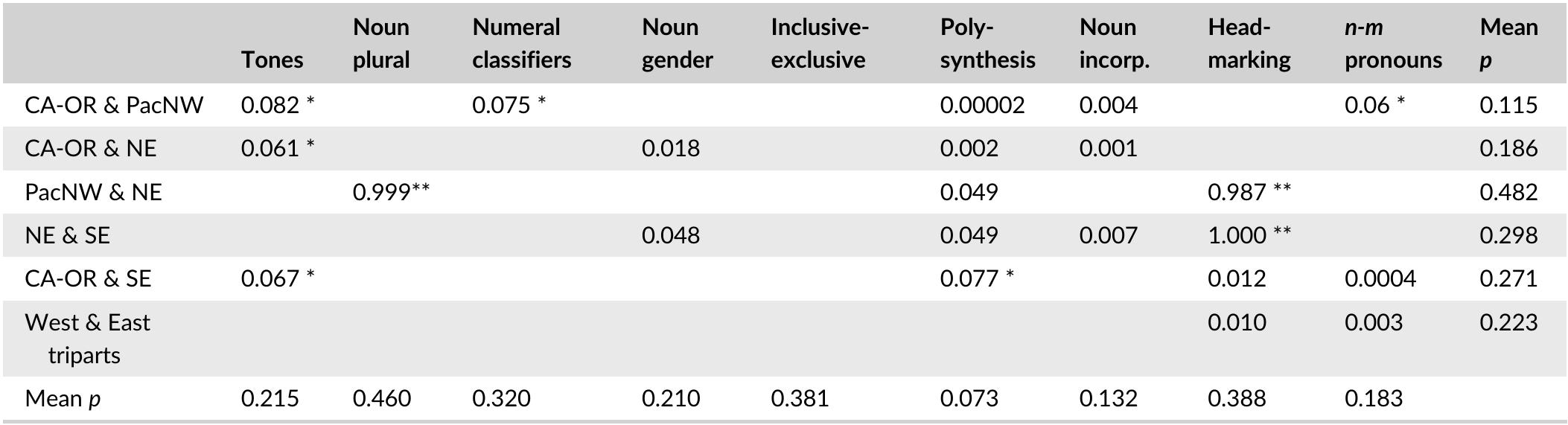 TABLE 4 __ Diagnostic significance levels of feature frequency differences between subparts and the West and East triparts (Fisher's Exact Test).  Note: Only binary (present/absent) features are shown. Entries without annotation, p < 0.05; annotations: *p < 0.10; **p ~ 1.0 (i.e., identical or near- identical). Bottom and right: mean significance levels for the row or column (calculated on frequencies for all cells, not only the diagnostic ones shown). 