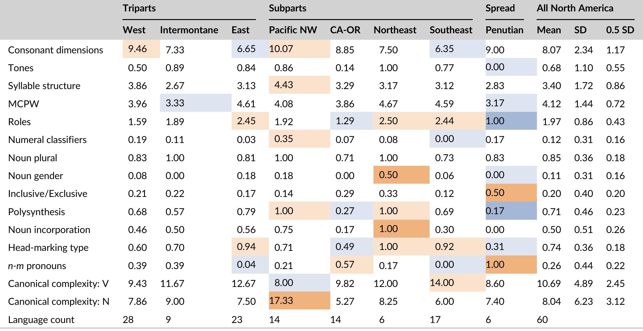 Note: CA-OR = California-Oregon. MCPW: See Appendix A. Blue = 1 SD below the North American mean; orange = 1 SD above. Pale colors = 0.5  TABLE 3 _ Mean frequencies of survey features per tripart and area. 