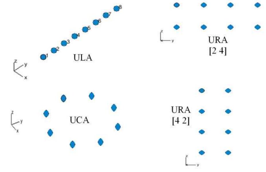 2. ula, ura and uca antenna geometries. first simulation