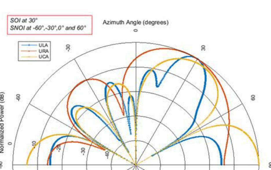 2. ula, ura and uca antenna geometries. first simulation