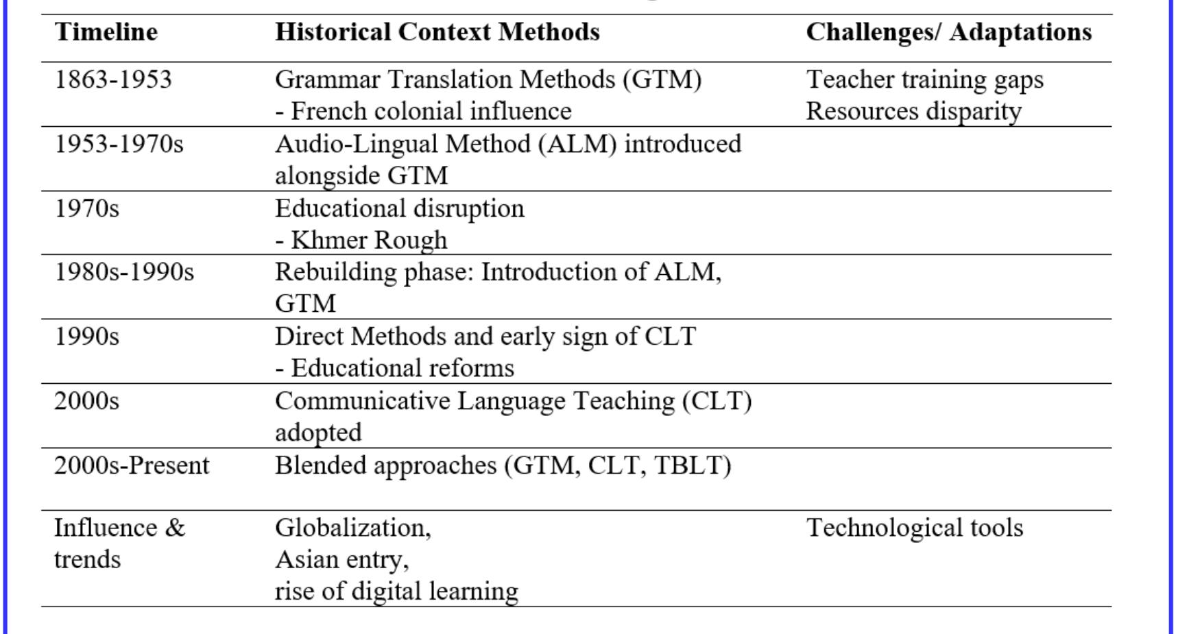 (PDF) EVOLUTION OF ENGLISH LANGUAGE TEACHING (ELT) METHODOLOGIES AND ...