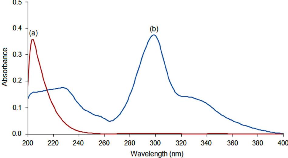 Figure 3 - from Simultaneous determination of azithromycin