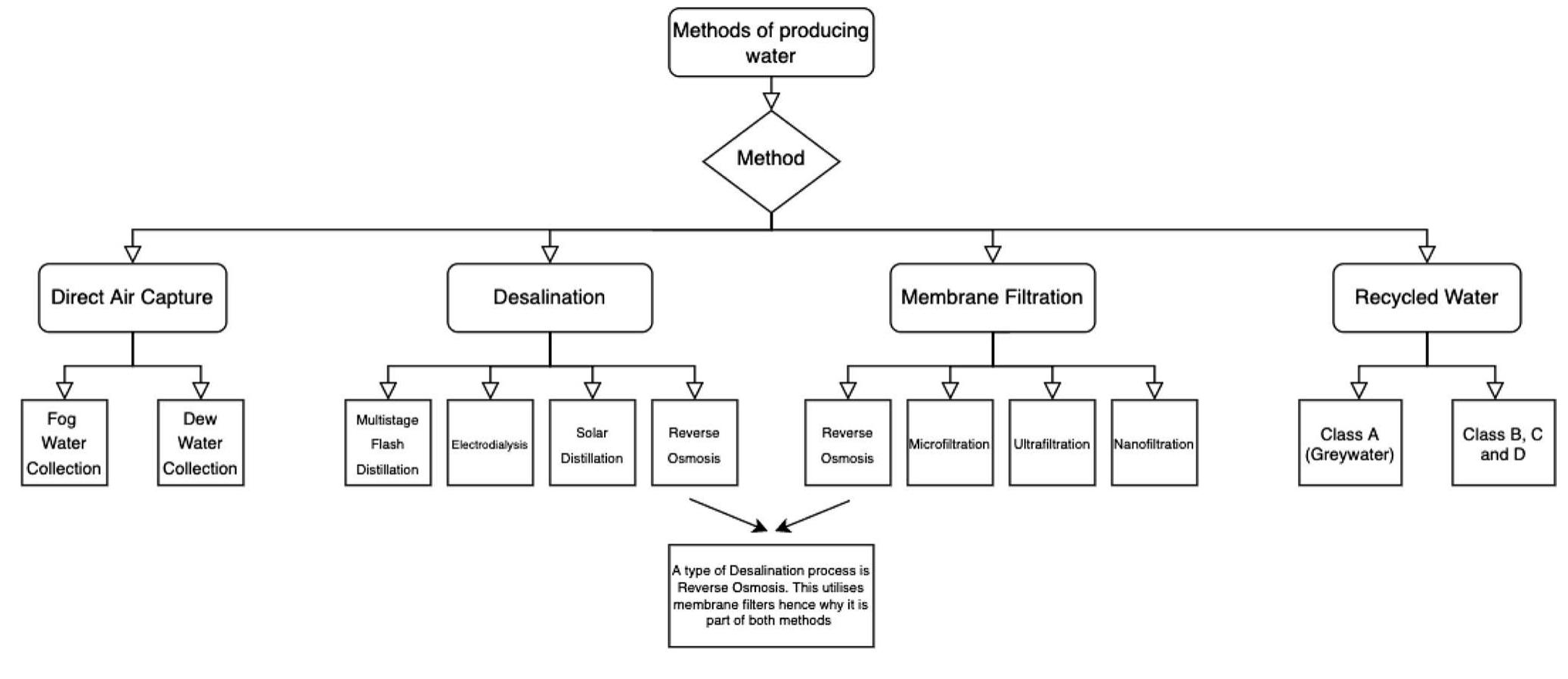 Potable Water Process Flow Chart.pdf Flowchart outlining methods of producing potable water