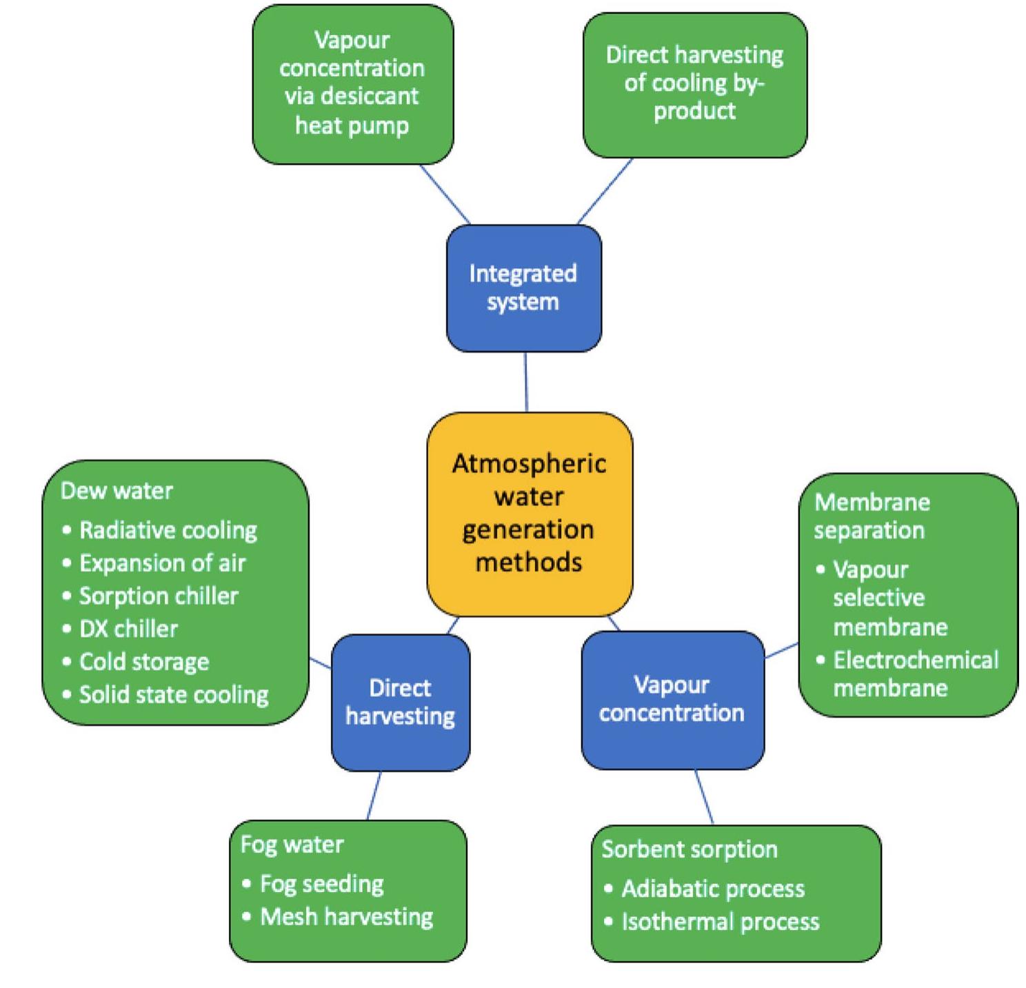 Flowchart outlining methods of producing potable water