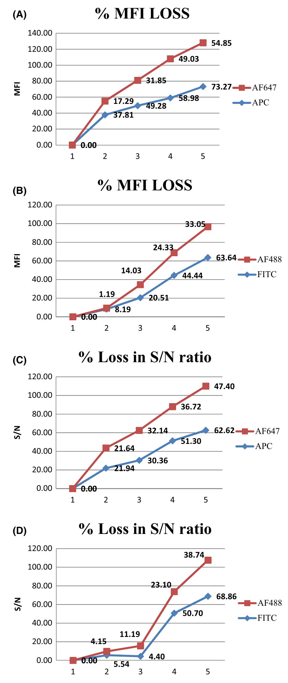 Percentage Fall Comparative analysis of percentage fall in mean fluorescent