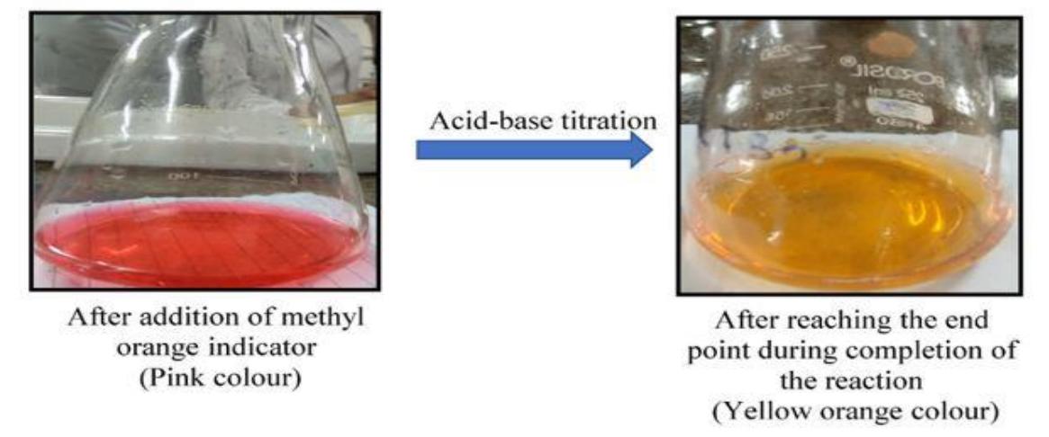 Color transition during acid-base titration. n = number of
