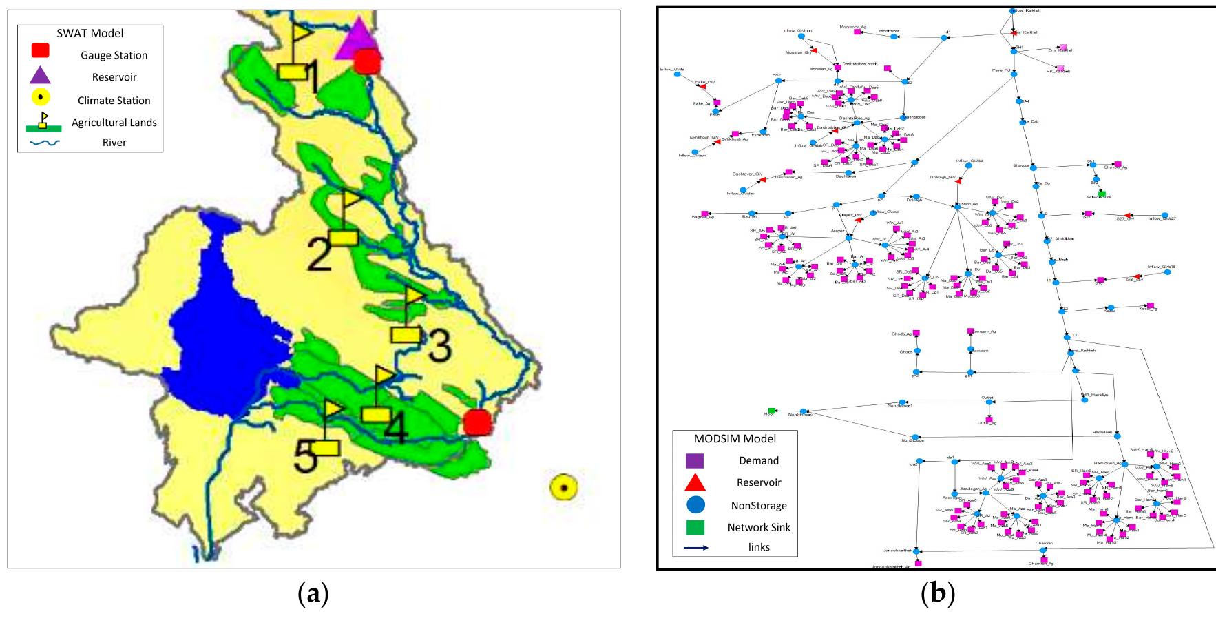 (PDF) Modeling Crop Water Productivity Using a Coupled SWAT–MODSIM Model
