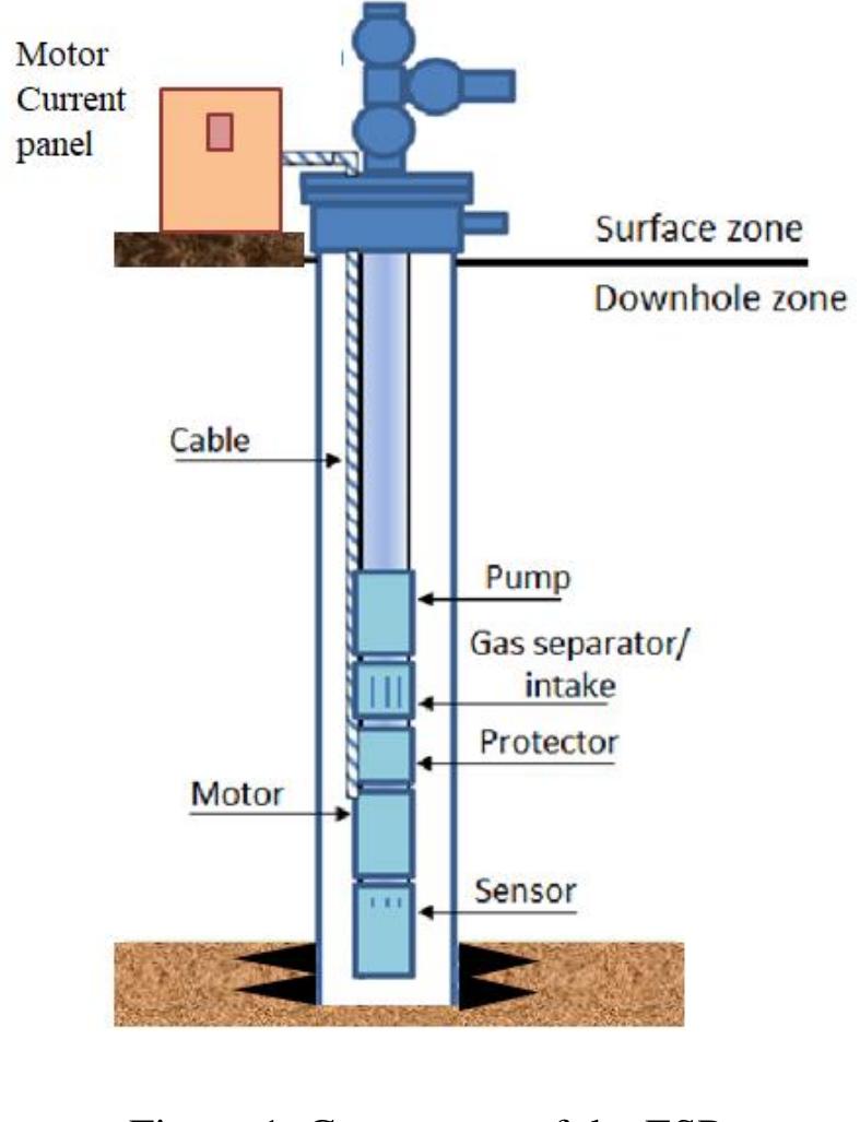 (PDF) Review on electrical submersible pump failures detection and ...
