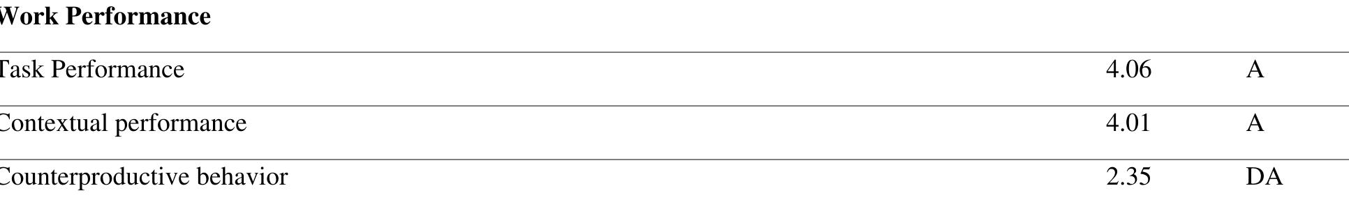 Task Performance Vs Contextual Performance Table 6 - from Employees’ self-efficacy and work performance