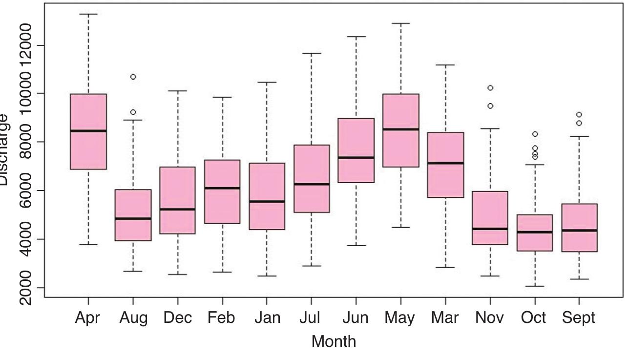FIGURE 8.3 Box-plot of average flow, between 1921 and 2020 of Danube River before the formation of the delta.  On the territory of Romania, there are approximately 3450 lakes, with an area of 4621 km’, of which 1150 (27%) are represented by anthropic lakes. Among the large accumulation lakes are: the Iron Gates located on the Danube River (with a capacity of 2.4 million m+), Izvorul Muntelui, on the Bistrita River (with a capacity of 1.1 million m*), Stanca-Costesti, located on the Prut River, on the border between Romania and the Republic of Moldova (with a capacity of 0.73 million m+), Vidraru located on the Arges River (with a capacity of 0.44 million m*), Vidra located on the Lotru River (with a capacity of 0.33 million m?). The water from most of these anthropic lakes is used to produce electricity, the installed power of hydropower plants associated with these accumulations exceed 5500 MW, representing 25% of the hydropower potential of rivers and 36% of Romania’s energy production in years without droughts (Romanescu & Minea, 2020). 