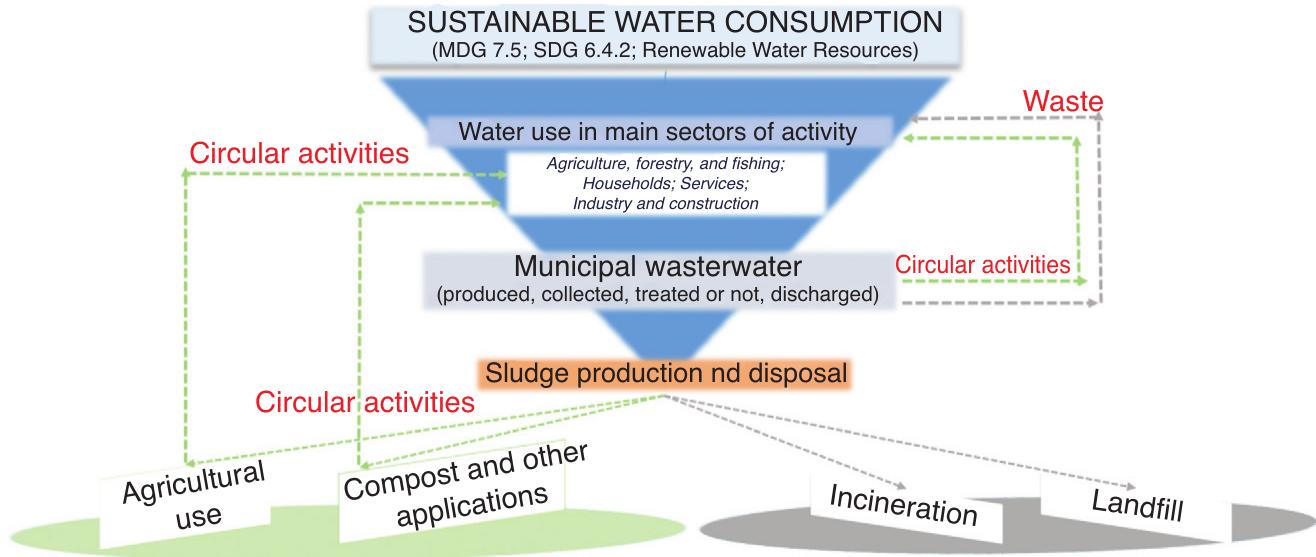 FIGURE 8.4 Water use in the circular economy in the context of sustainable goals. 