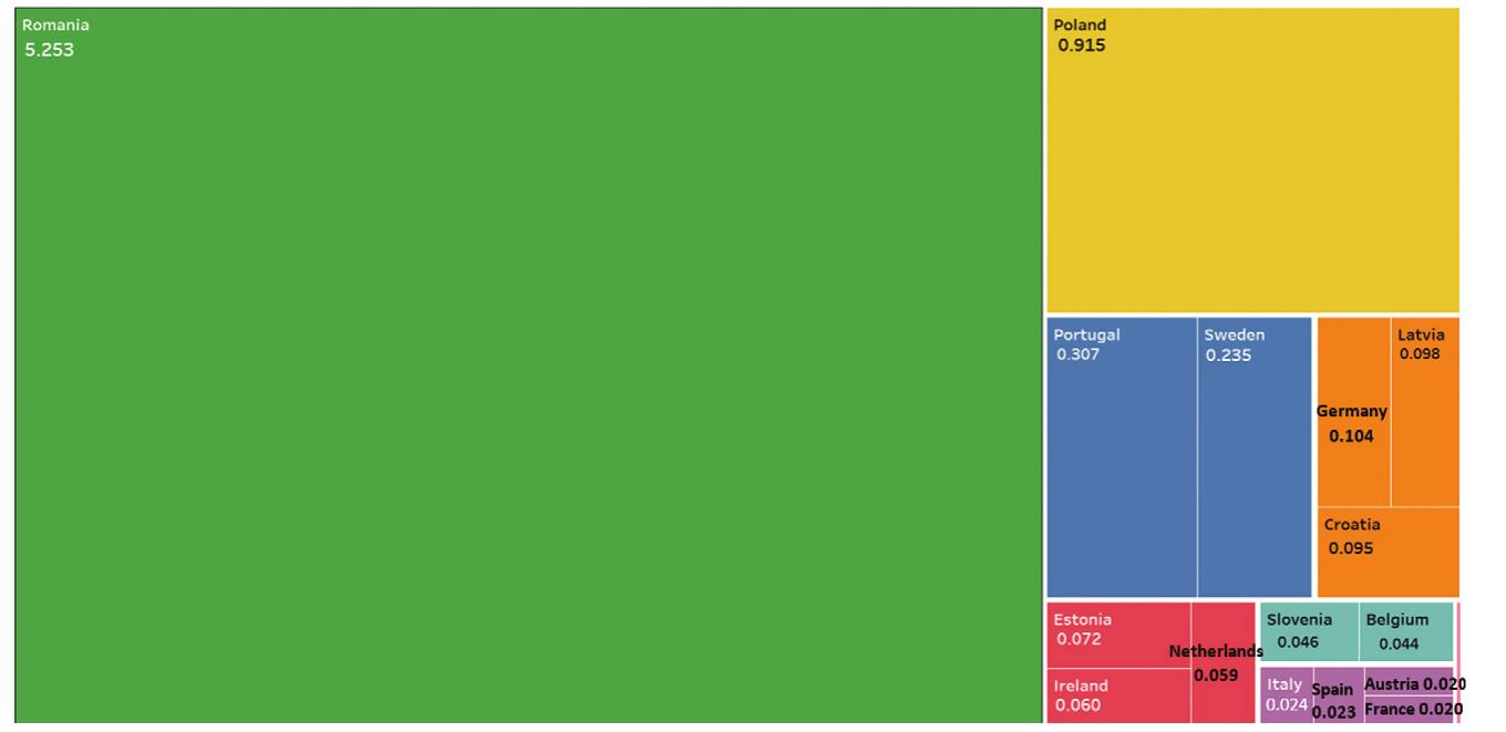 as not treated municipal wastewater; effluents from non-functional wastewater treatment plants are also included here (Aquastat FAO, n.d.). It can be observed that Romania is followed by (1) Poland, then by (2) Portugal and Sweden, (3) Germany, Croatia, and Latvia, (4) Estonia, Ireland, and Netherlands etc. This position clearly indicates a non-sustainable water management in this country, needing an urgent solution based on the strategical principals of circular economy that fit to this sector. 