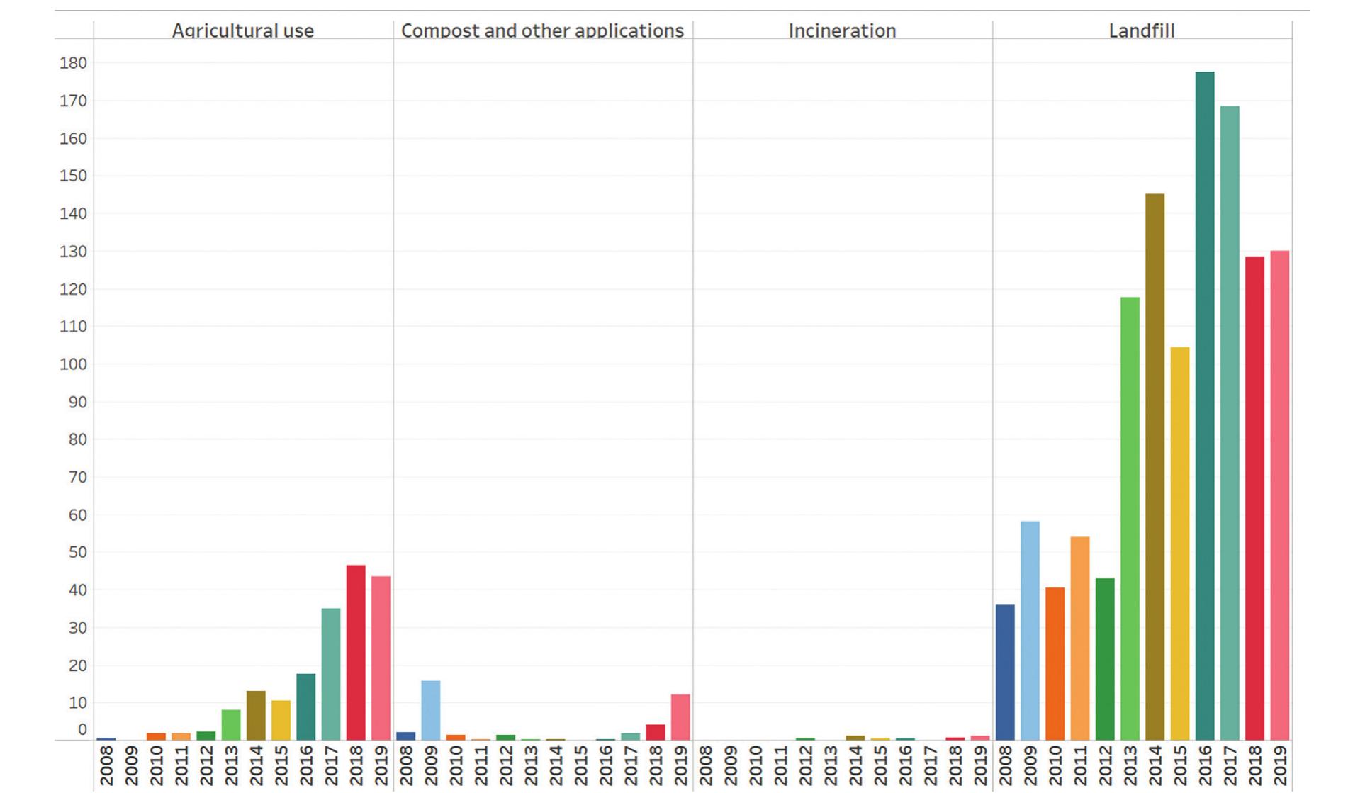 FIGURE 8.7 Sludge disposal (thousand tonnes) with different areas of applications in Romania (2008-2019). (Source: Eurostat [TEN00030/]) 