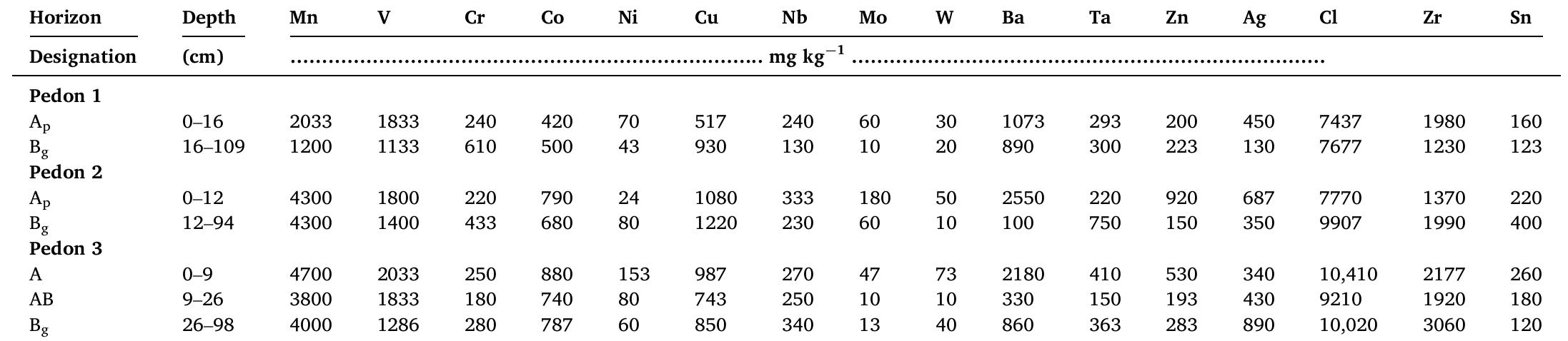 (PDF) Geochemical distribution of major and trace elements in ...