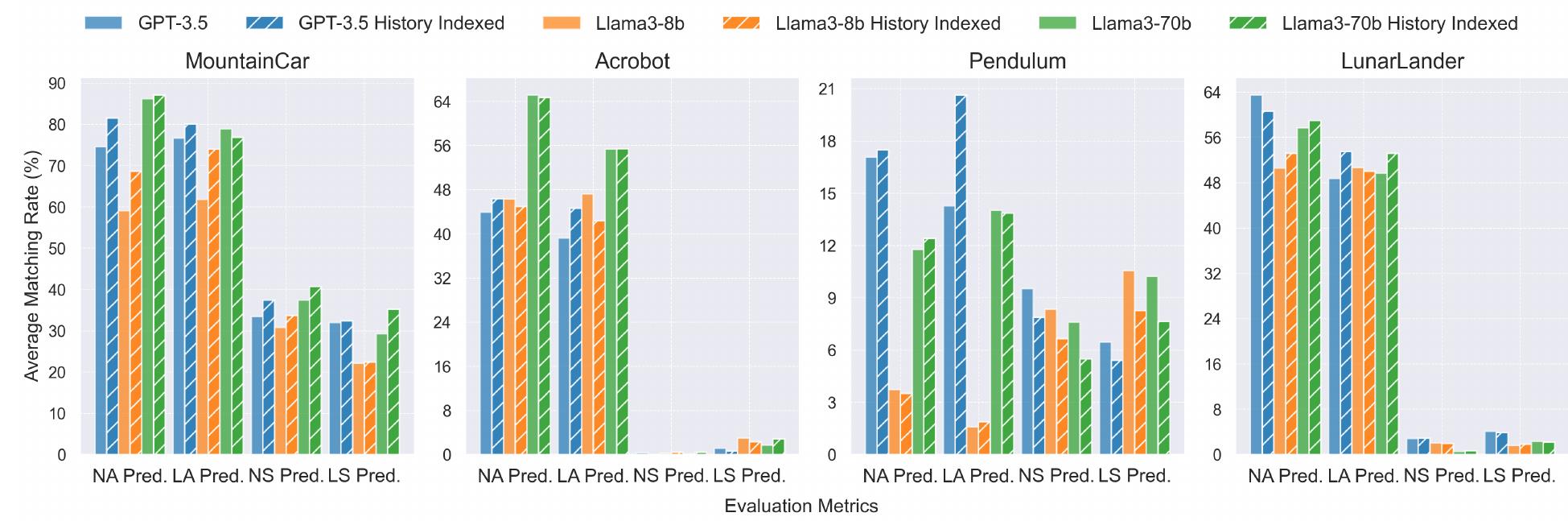 Performance comparison of language models with and without