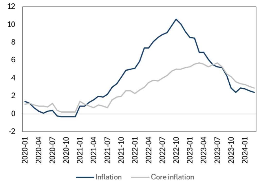 (PDF) The rise and fall of inflation in the Euro Area (2021-2024): A ...