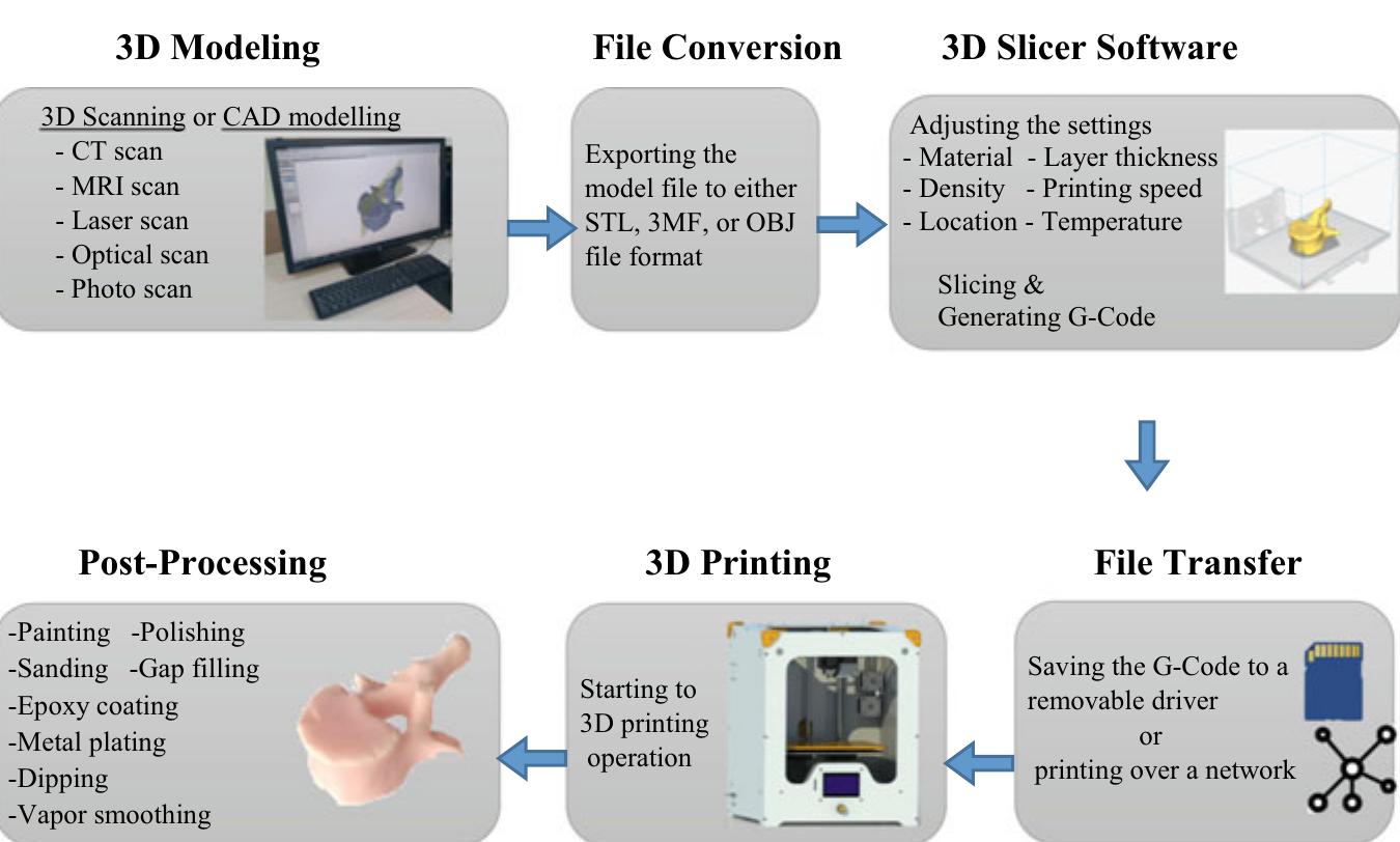 (PDF) Fundamentals of 3D Printing and Its Applications in Biomedical ...