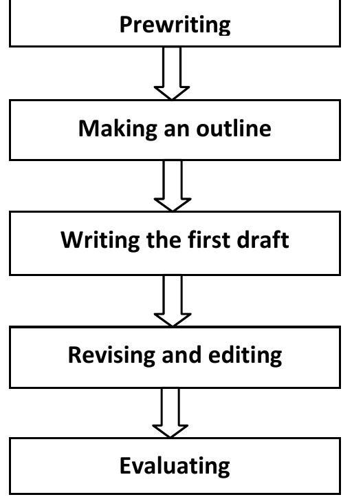 Demading Writing (PDF) An Introduction to Communication Skills