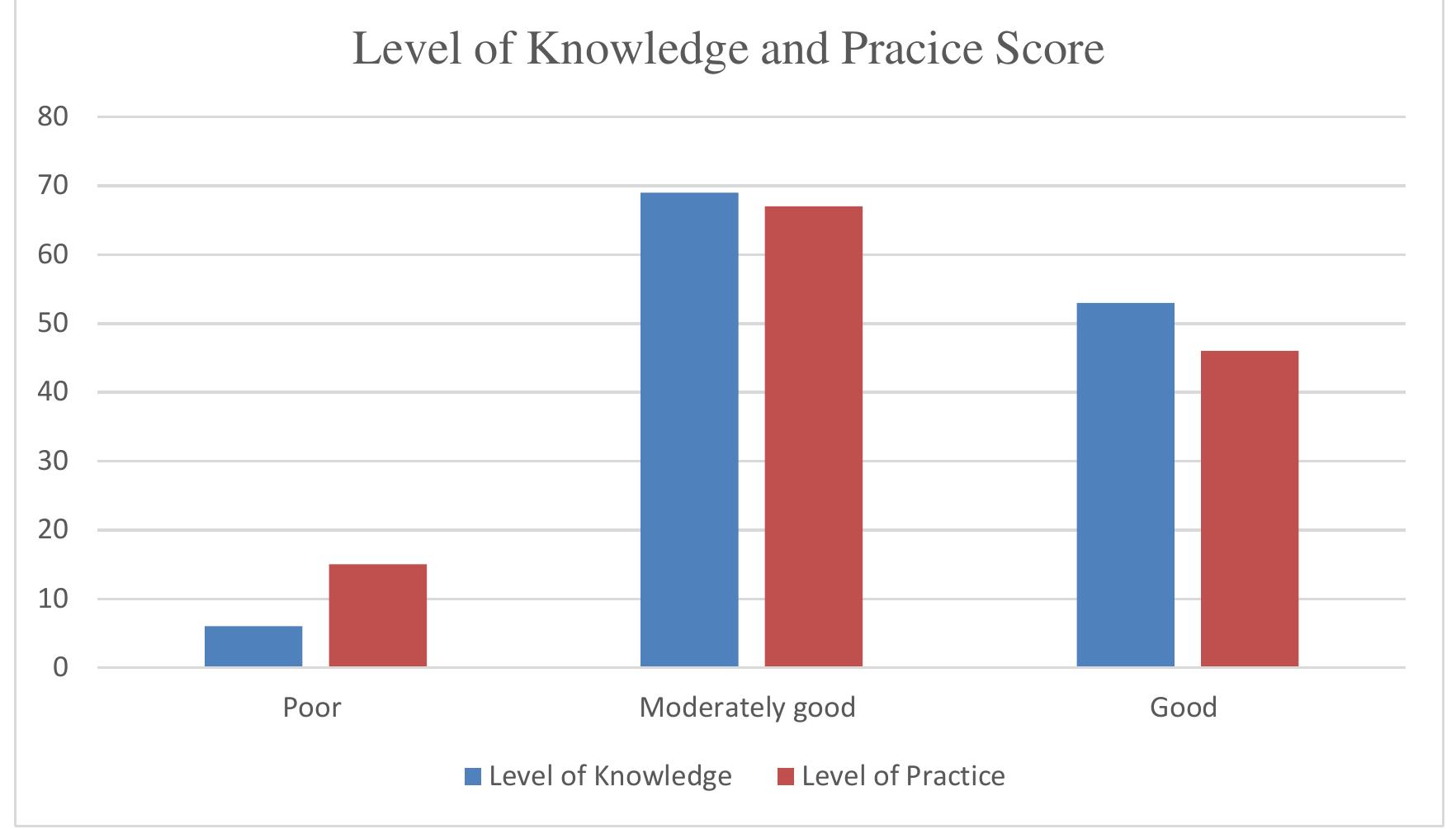Figure 1 - from A STUDY TO ASSESS KNOWLEDGE AND PRACTICE