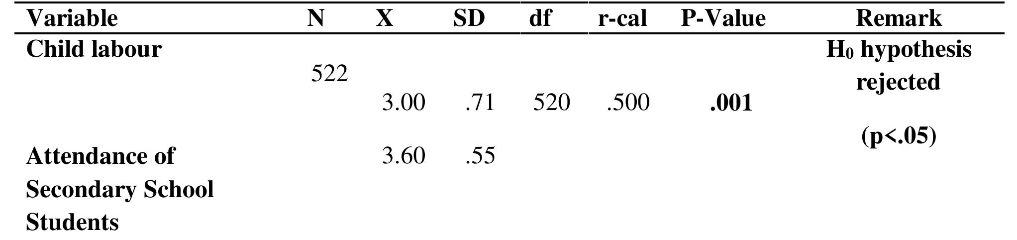 (PDF) The Incidence of Child Labour on School Attendance and Academic ...