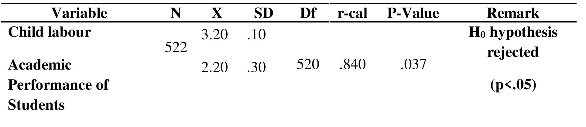 (PDF) The Incidence of Child Labour on School Attendance and Academic ...