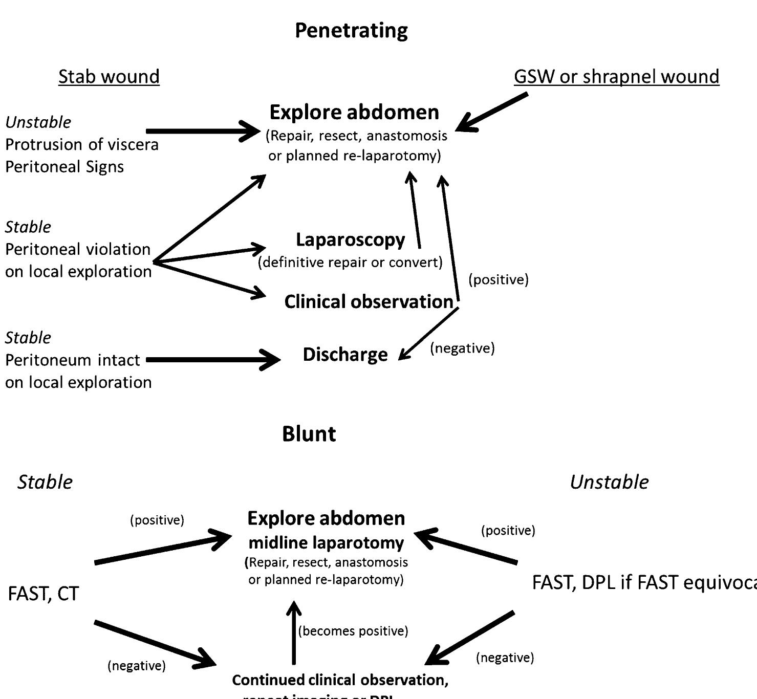 Small Intestine Injury (PDF) Article Commentary: Small Bowel Trauma: Current Approach to ...