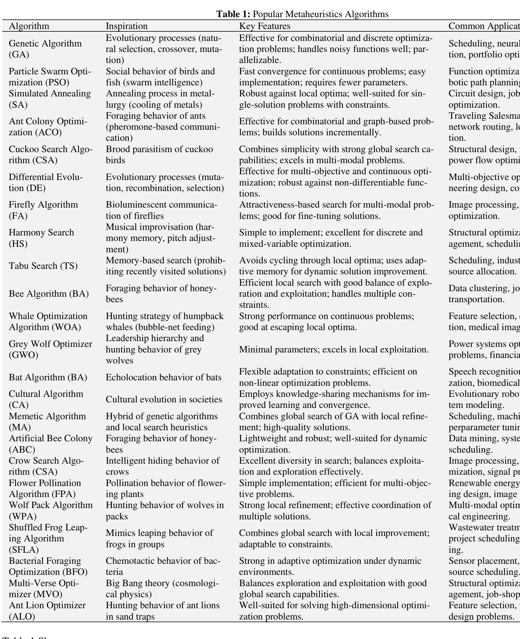 (PDF) Cuckoo search algorithm