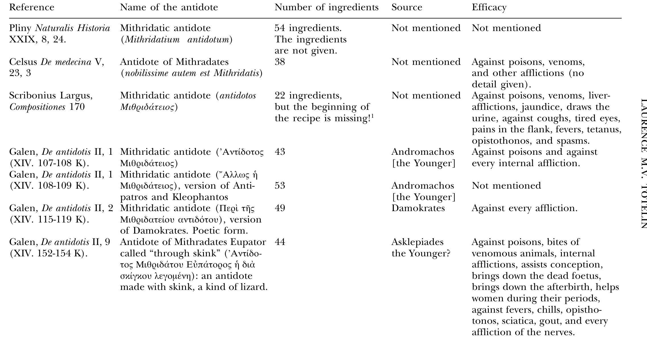 Table 1: Synopsis of Mithridatium recipes 