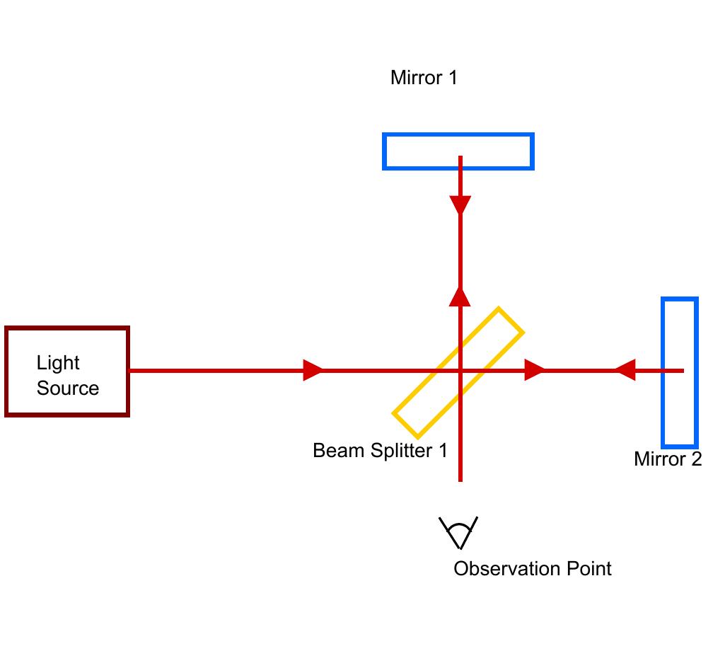 Figure 3 - from A dissertation submitted by