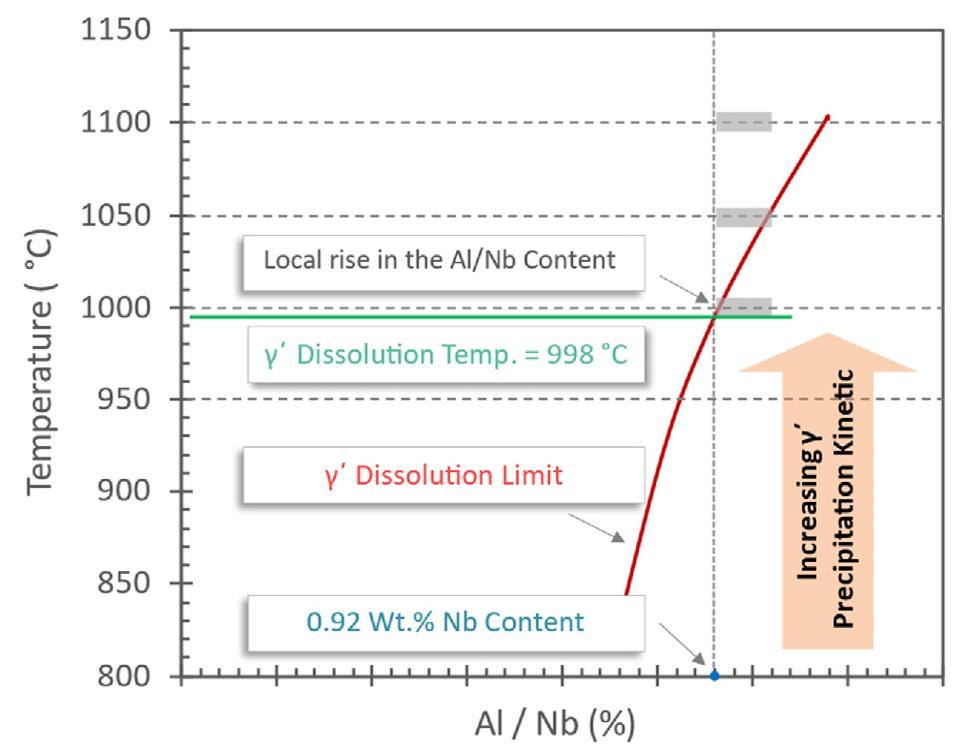 the schematic phase diagram of a typical ni-base
