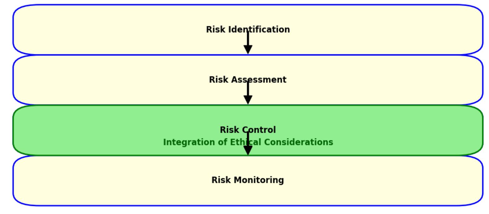 Figure 3 - from INTEGRATING CORE VALUES INTO RISK MANAGEMENT