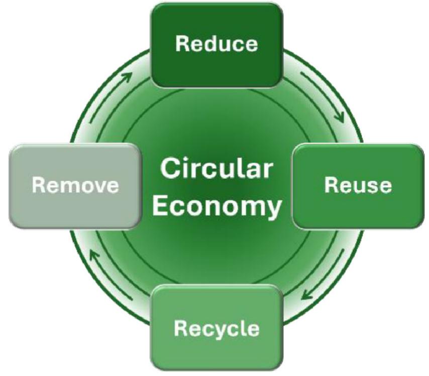 Figure 1 - from The Circular Economic and Saudi Arabia