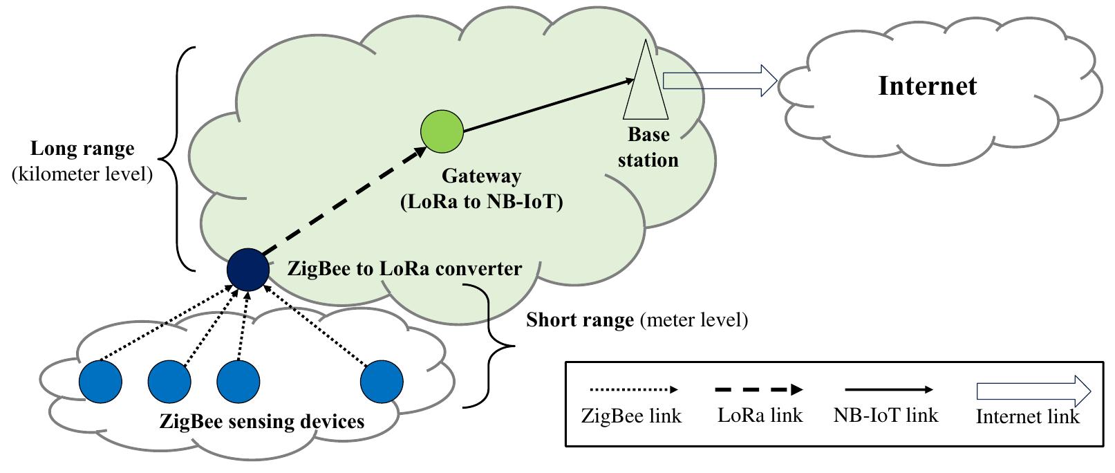 (PDF) Comparative analysis of ZigBee, LoRa, and NB-IoT in a smart ...