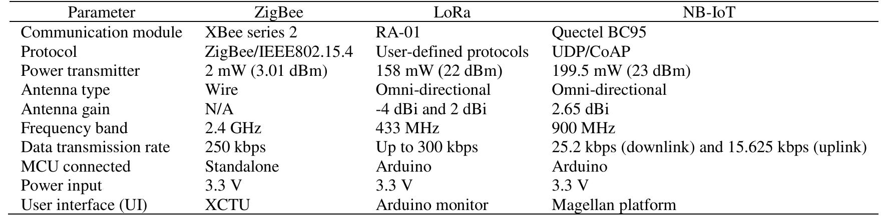 (PDF) Comparative analysis of ZigBee, LoRa, and NB-IoT in a smart ...