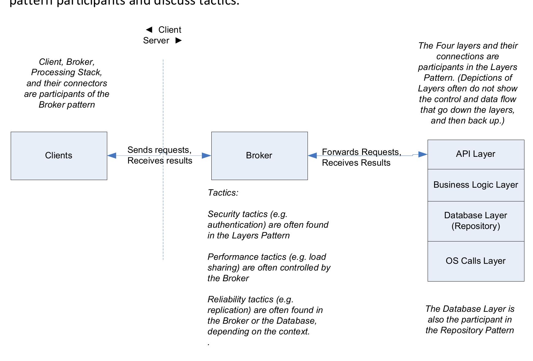 Figure 4.2: Pattern Participants in a Typical Diagram of an E-Commerce System (Simplified) an architecture. It shows the pattern participants, but as is typical in architecture Pattern Participants, The following figure is a simplified but common diagram of such The Architectural Concerns include the features, the hardware and software