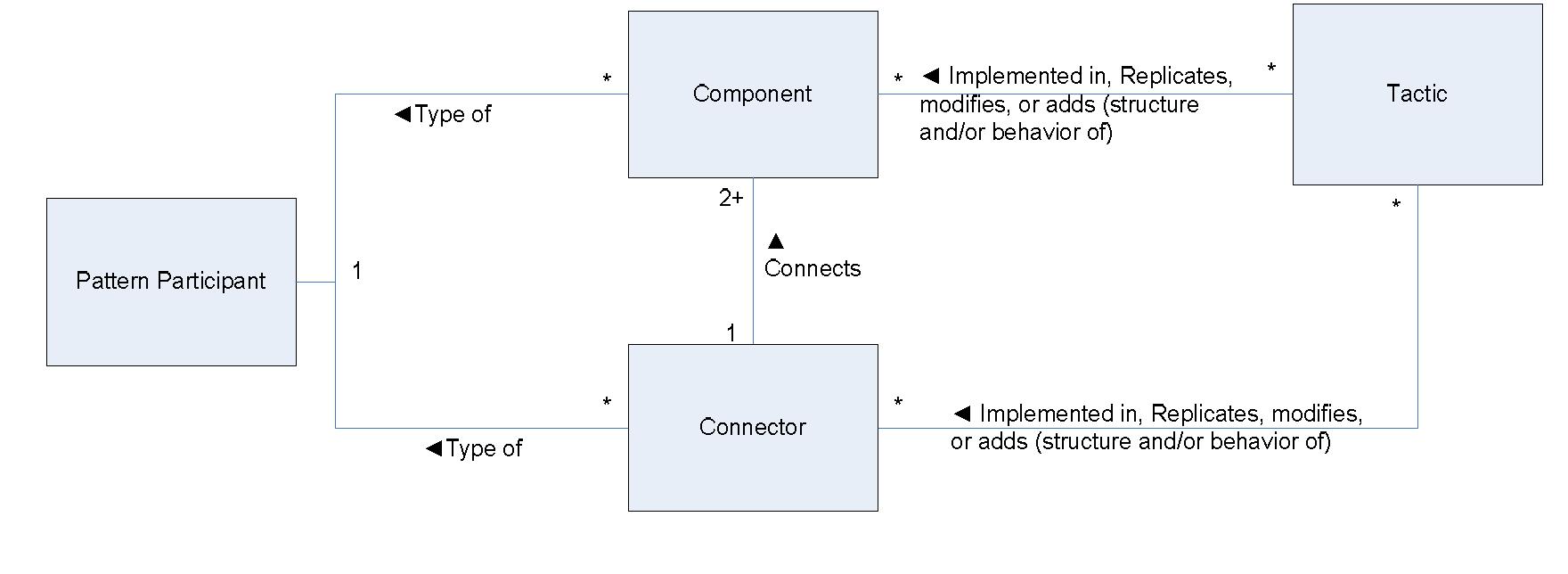 interesting subject of future study. As noted above, quality attributes are addressed through the implementation of tactics. The implementation of tactics is done within the architectural structure of the system, including the structures of the architecture patterns used. Because this interaction can be very important, we study it in depth in this section. In an expansion of the upper part of figure 1, we see that pattern participants consist of components and connectors, and that tactics impact each in various ways, which are described below. In the following figure, the boxes represent instances of components, connectors, pattern participants, or tactics. For simplicity, we have omitted other entities usually employed in Architecture Description Languages such as ports, roles, and bindings; they are out of the scope of this paper but an interesting subject of future study.