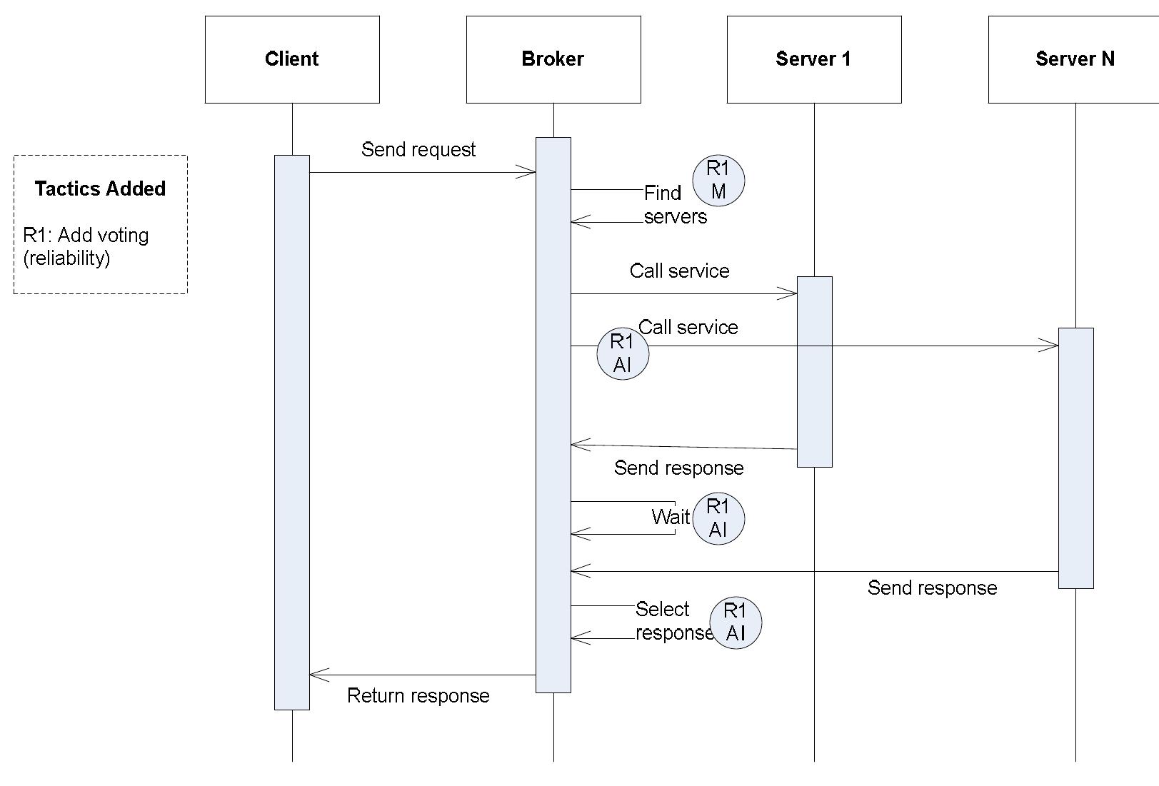 Figure 4.9: Broker Message Sequence Diagram with Voting Added