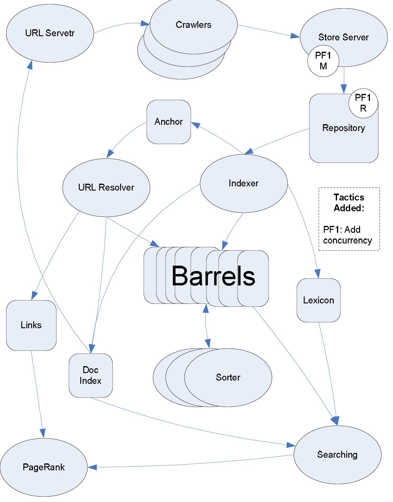 Ambulance:  The following diagram is from an ambulance information system, from [125]. The upper rectangle labeled “Statistics” is a Shared Repository. We wish to improve reliability by duplicating the repository, using the Passive Redundancy (Warm Spare) pattern. (Note: this improves the availability of the system by allowing the system to continue to operate if one of the databases is to fail; reliability of data integrity is clearly already supported through the archive and recover components.) This diagram is problematic because it isn’t clear what the large rectangles mean. Most appear to designate association, such as the lower rectangle labeled “Operator Windows,” but the one we are concerned with, the Statistics rectangle, may in fact designate containment within a common database component. Furthermore, we were unable to obtain the book that contains this diagram, so further information is  The following diagram is from an ambulance information system, from [125]. The 