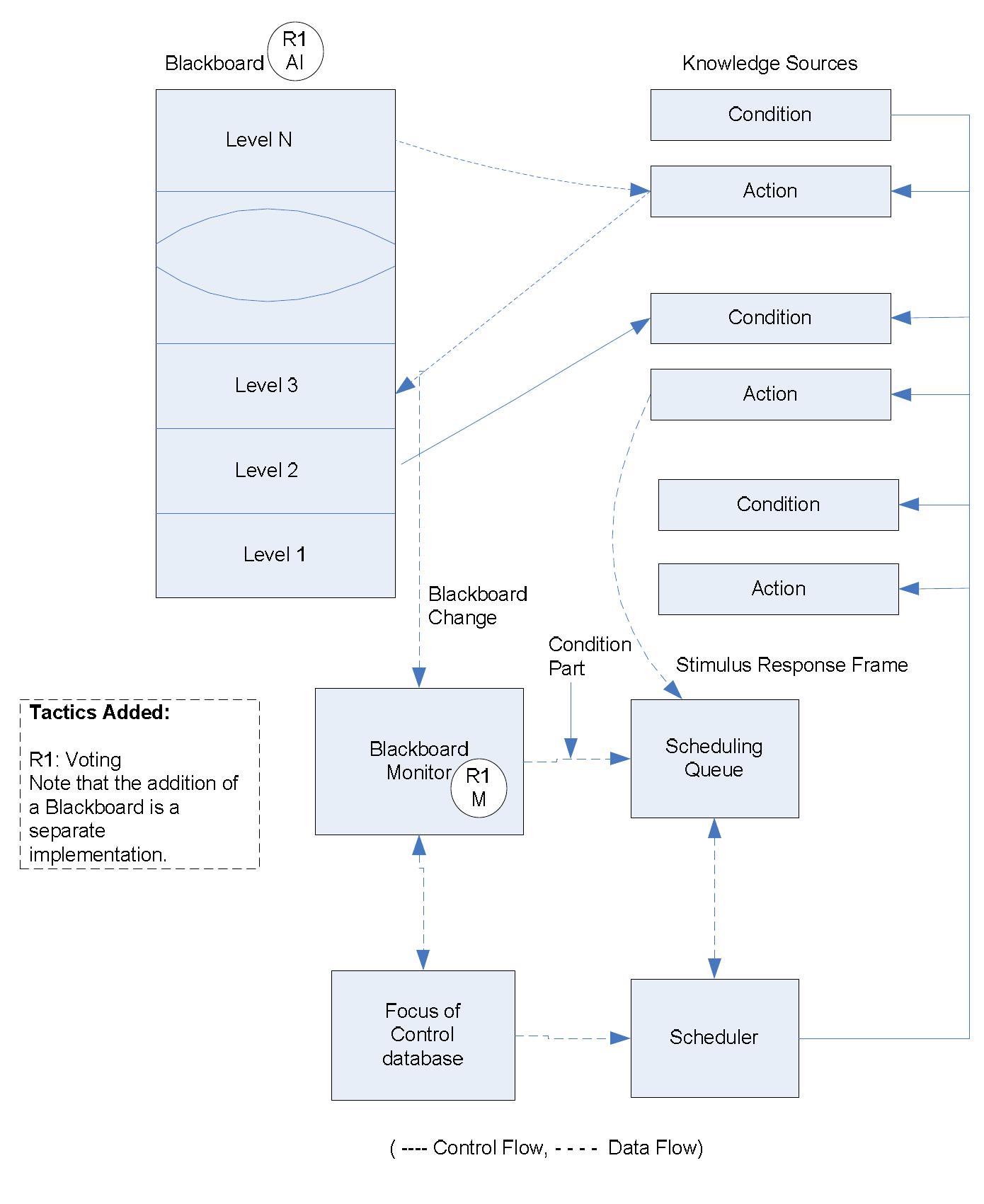 see all these changes reflected in the diagram below. \ voting scheme requires a Voter component to make the selection among the