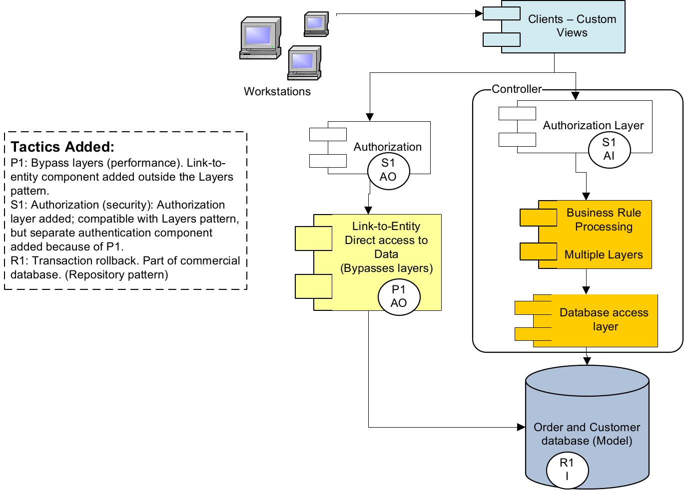 The annotation highlights the components that have been added. Notes on the Architecture The following diagram shows the complete architecture, after the authorization