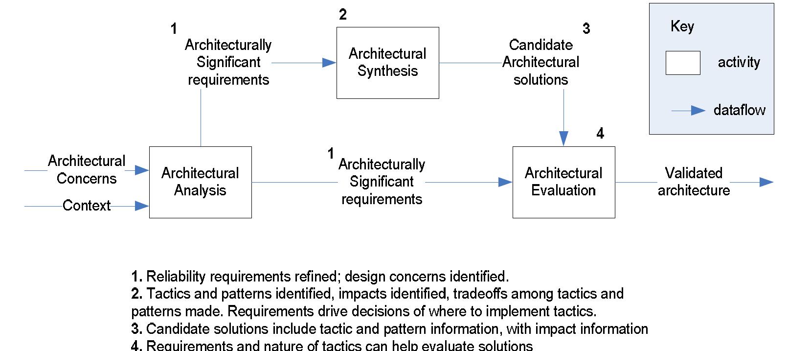 activities and data flows, and are described at the bottom of the figure.  Figure 6.2: Architecture design activities from [72], with pattern and tactic activities 