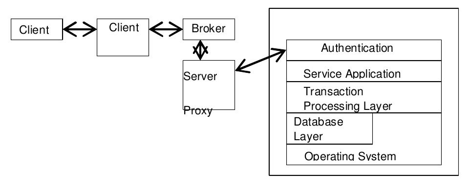 We examine the consequences of the Layers architecture, and note that one consequence is that it is not particularly good for high performance. This was not a importance. If it were, we would evaluate whether or not to keep the Layers pattern