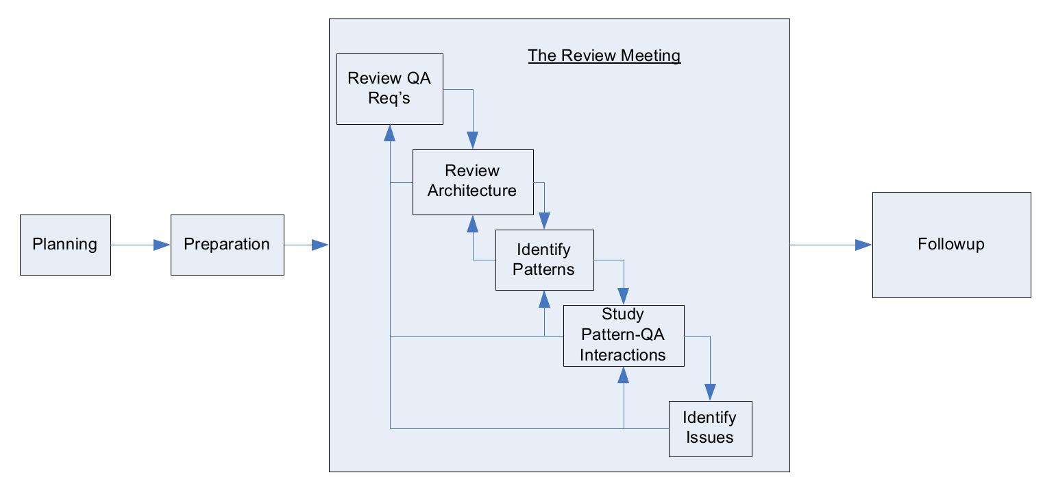 The structure of Pattern-Based Architecture Reviews (PBAR) is based on architecture review processes, namely the AT&T review process [97], which one of the authors used while an employee there, as well as ATAM [15]. It is simpler than these processes chiefly in that the up-front work is reduced, and that the focus is narrowed to the quality attributes and patterns used. While architecture patterns may be identified during ATAM and other reviews, PBAR’s pattern focus also comes from reviews of organizations, where patterns were used to identify organizational issues  [43]. The key differences between PBAR and traditional architecture reviews are summarized in this table:  can be reduced through focusing review on the most important quality attributes,  processes chiefly in that the up-front work is reduced, and that the focus is narrowed 