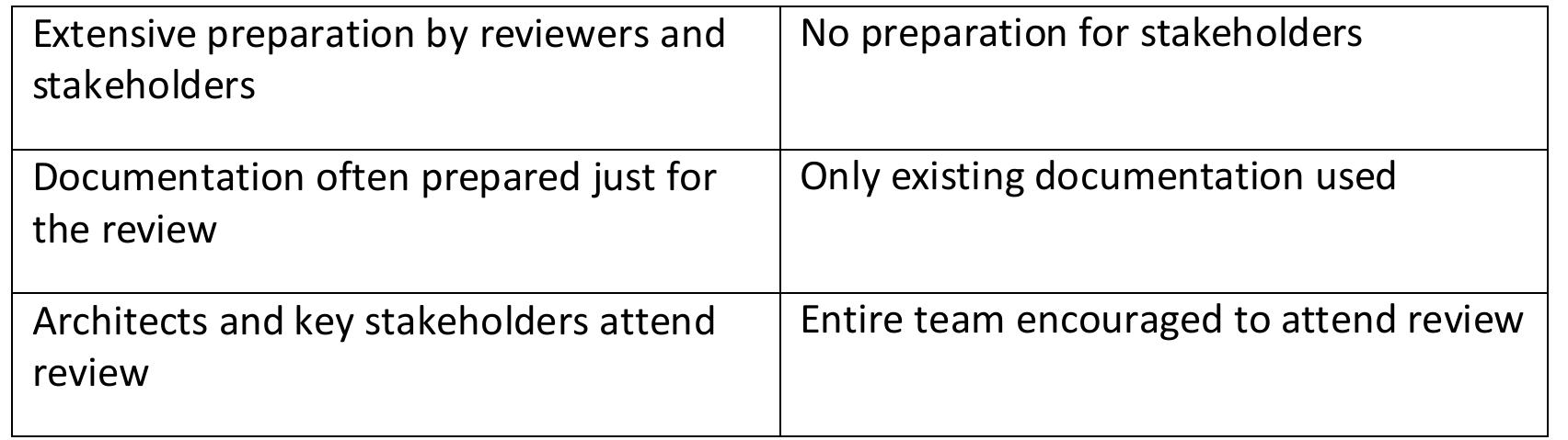 Resources and Planning: At least one reviewer is needed. On the project side, all Preparation: A few days before the review, the reviewer studies any available