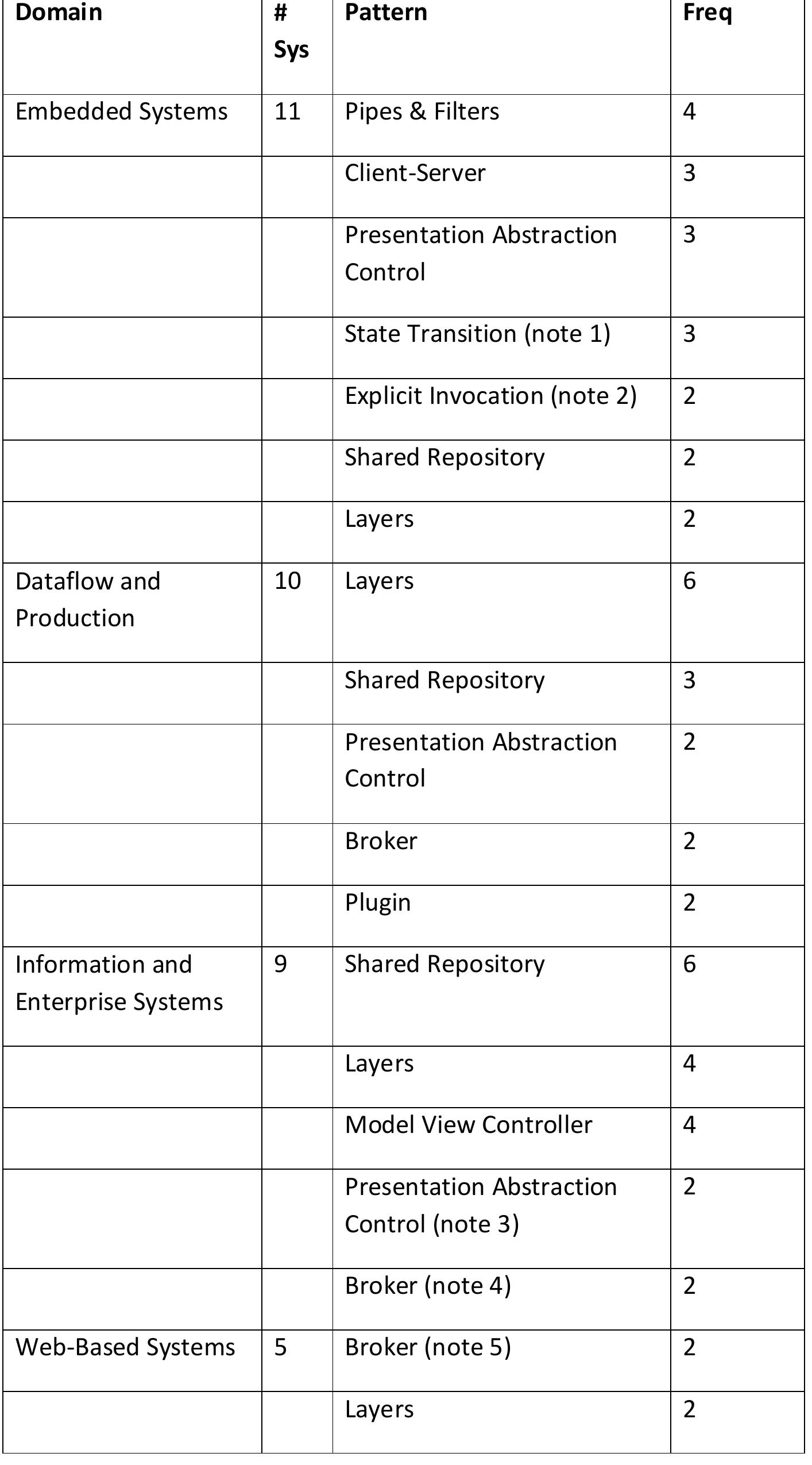 Table 2.4: Prominent Patterns per Domain